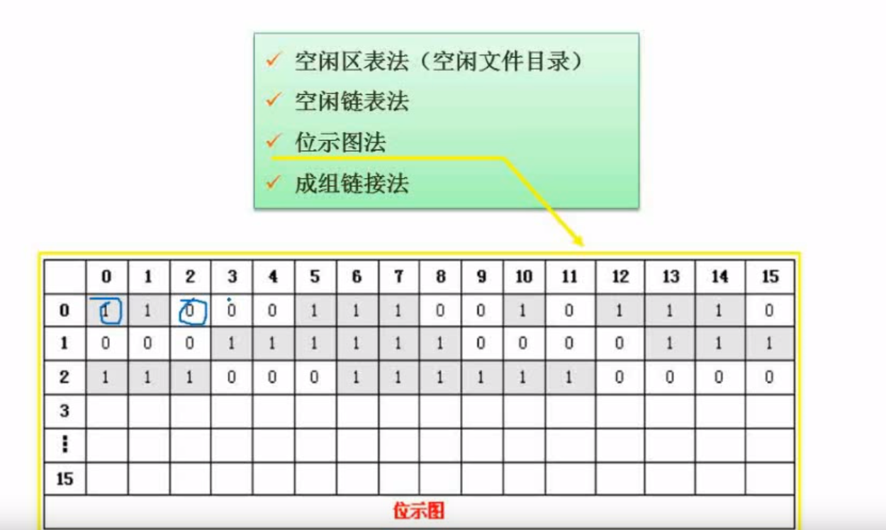 空闲存储空间的管理