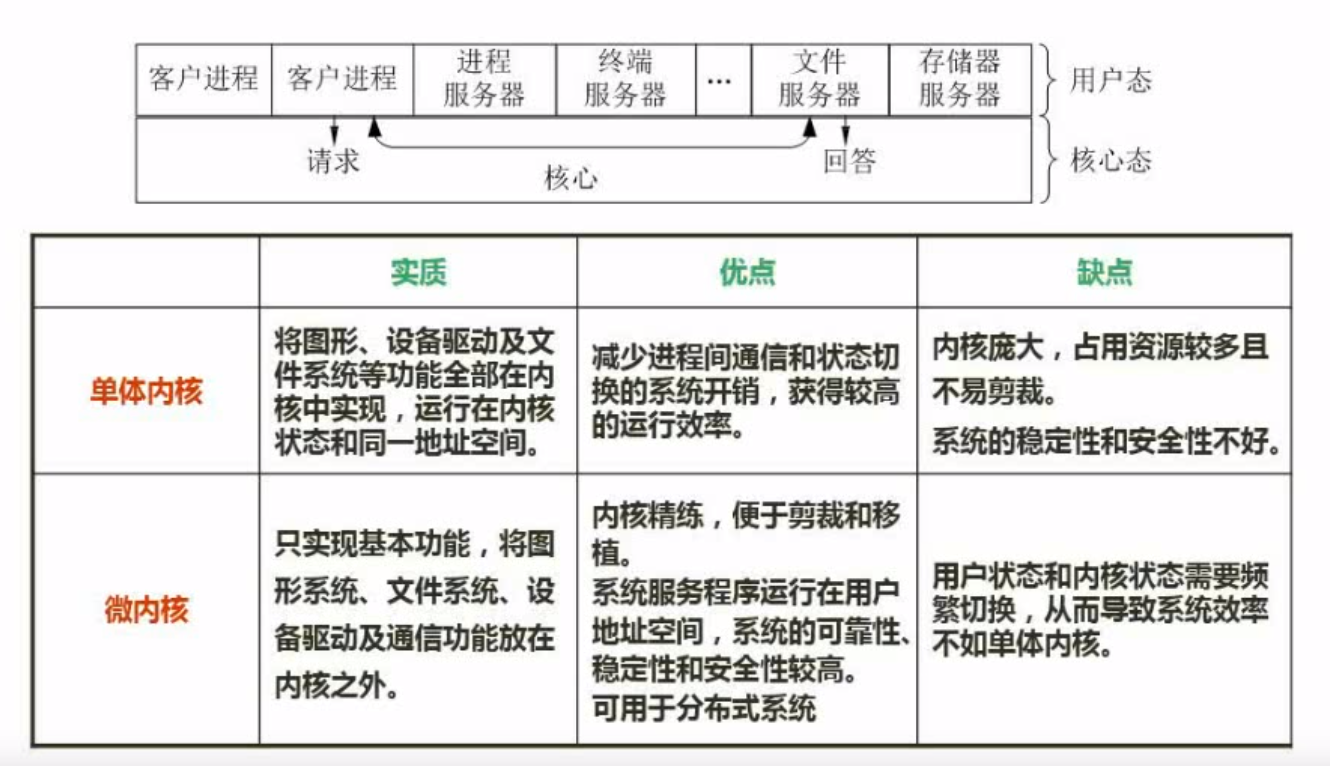 微内核操作系统