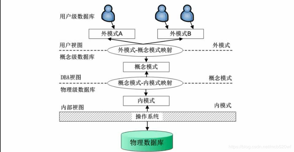 数据库模式