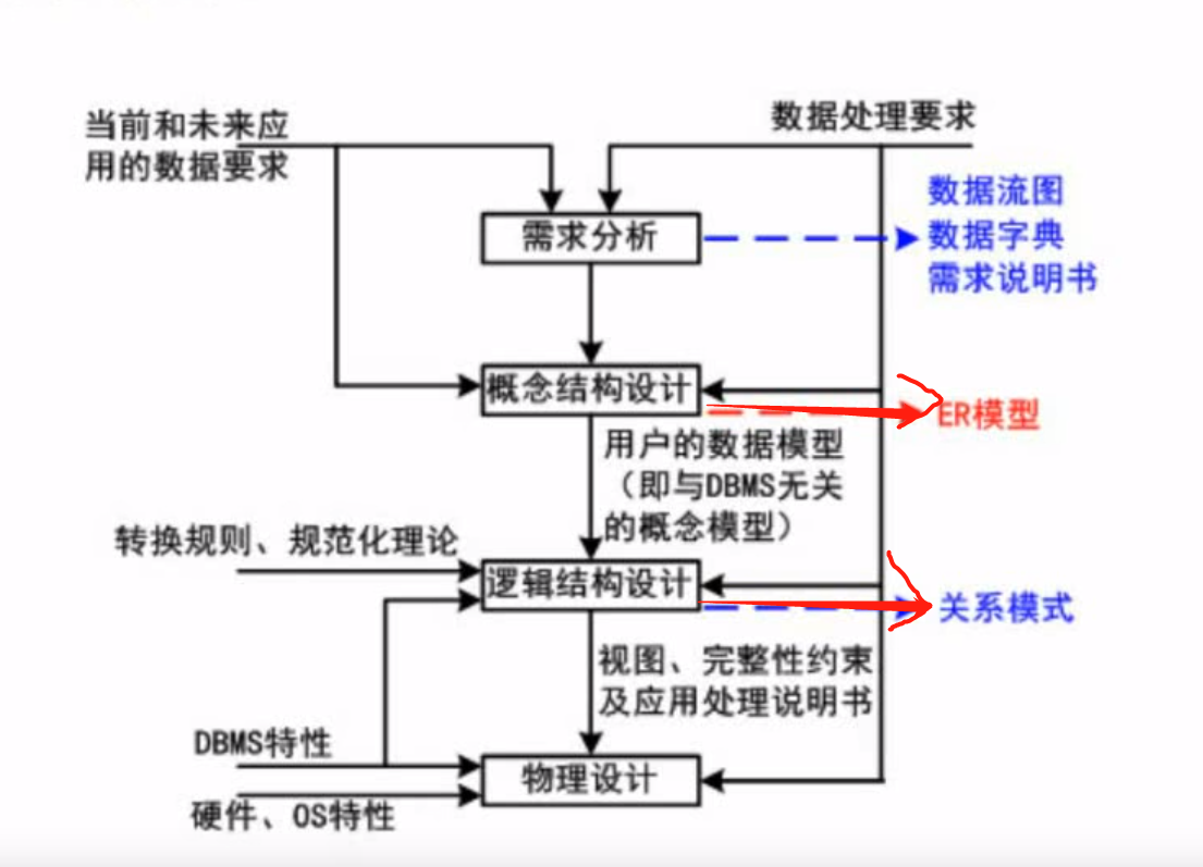 数据库设计过程