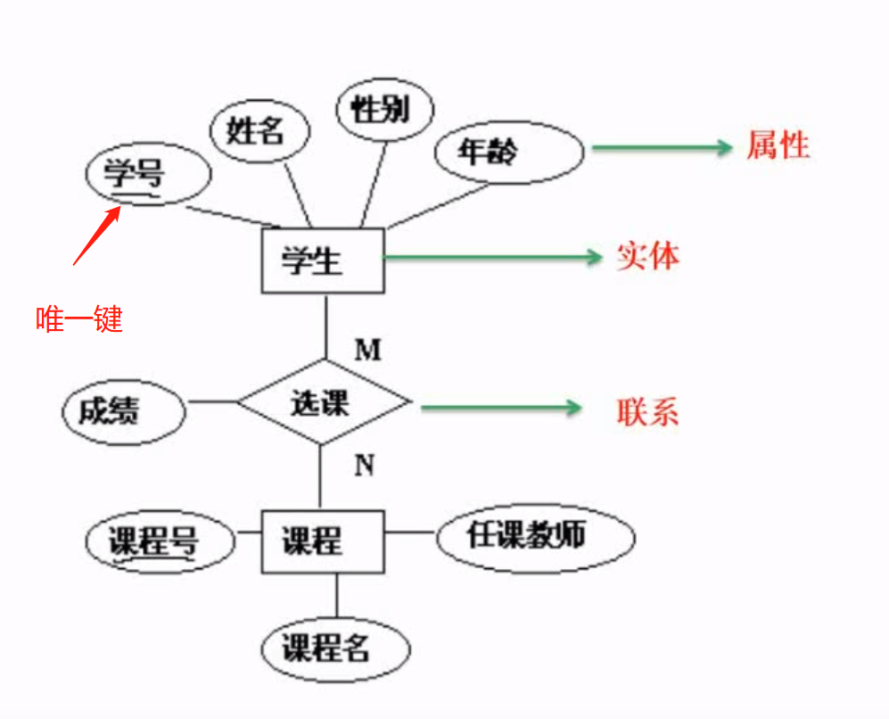 ER模型