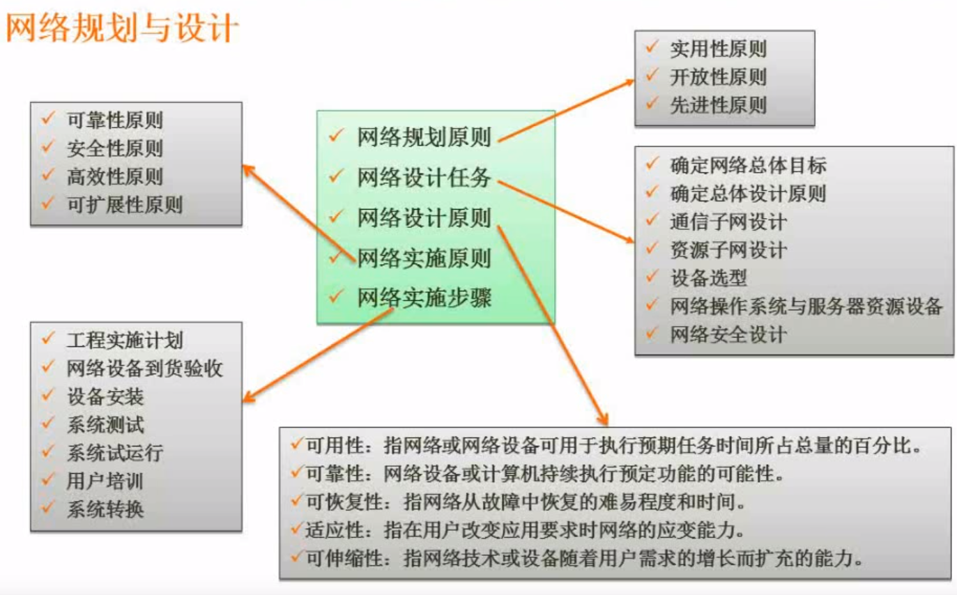 网络规划与设计原则