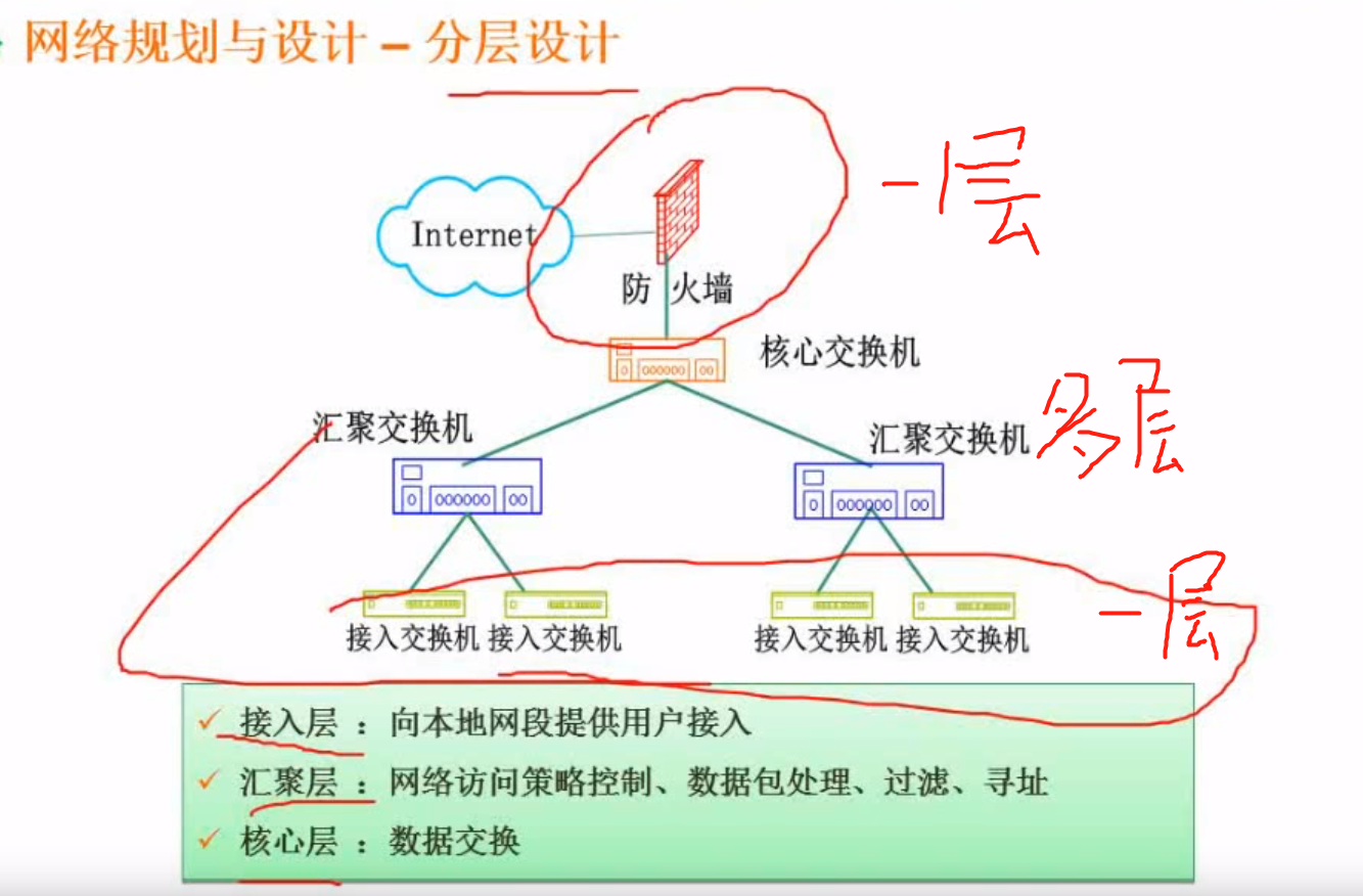 网络规划与设计-分层设计