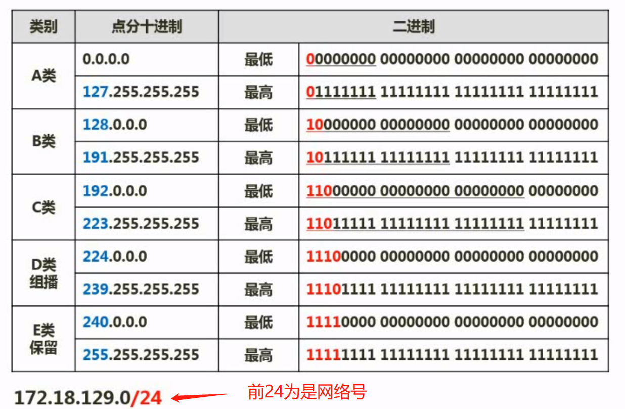 IP地址(IPV4)