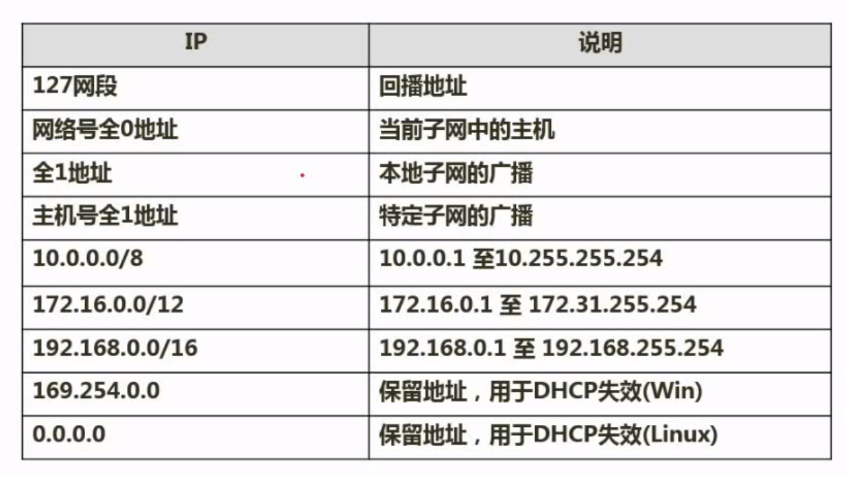 特殊含义的IP地址