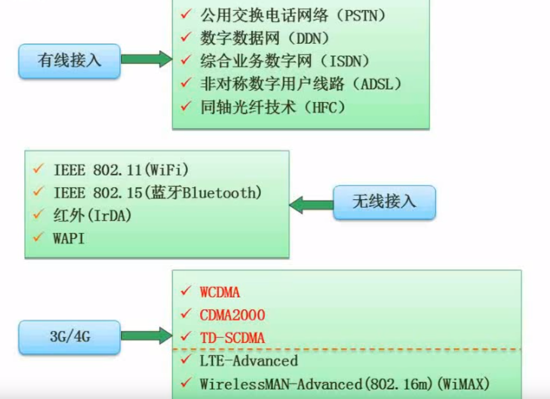 网络接入技术