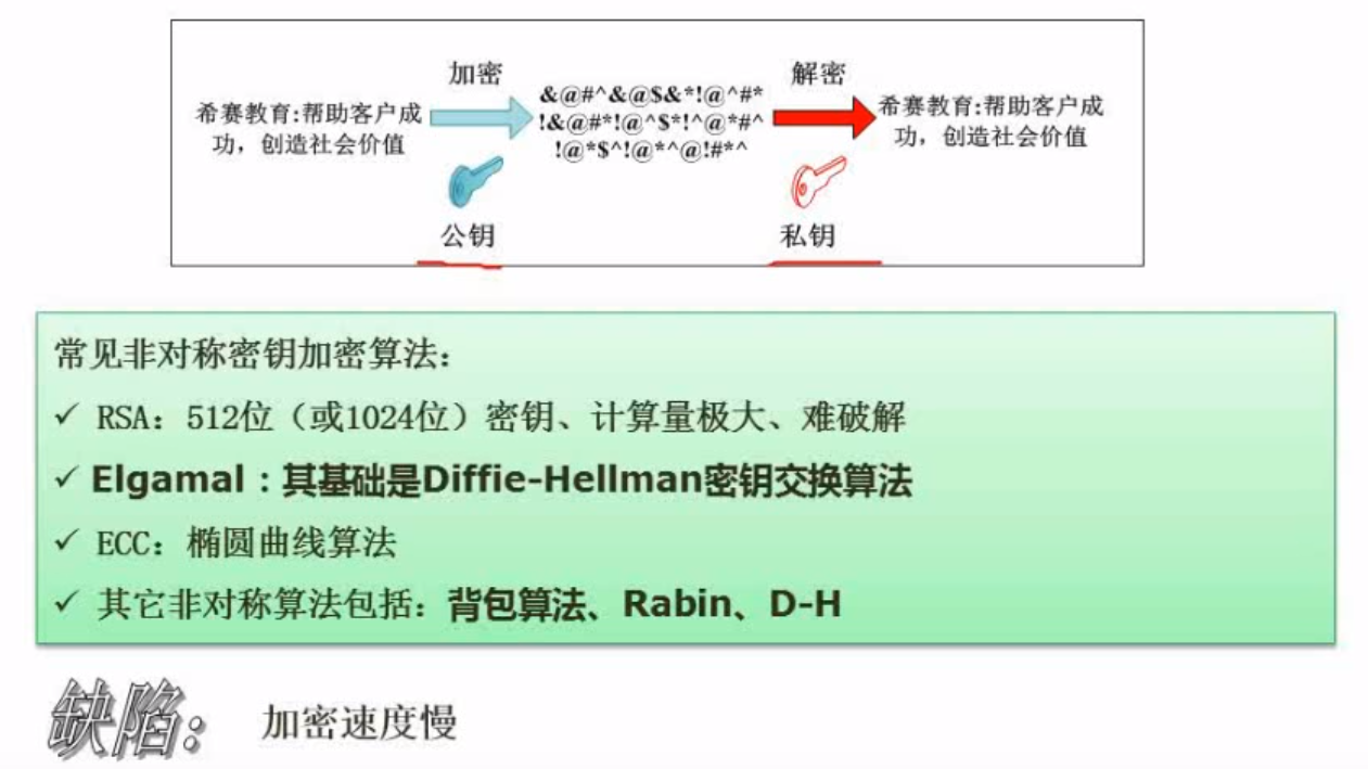 非对称加密技术