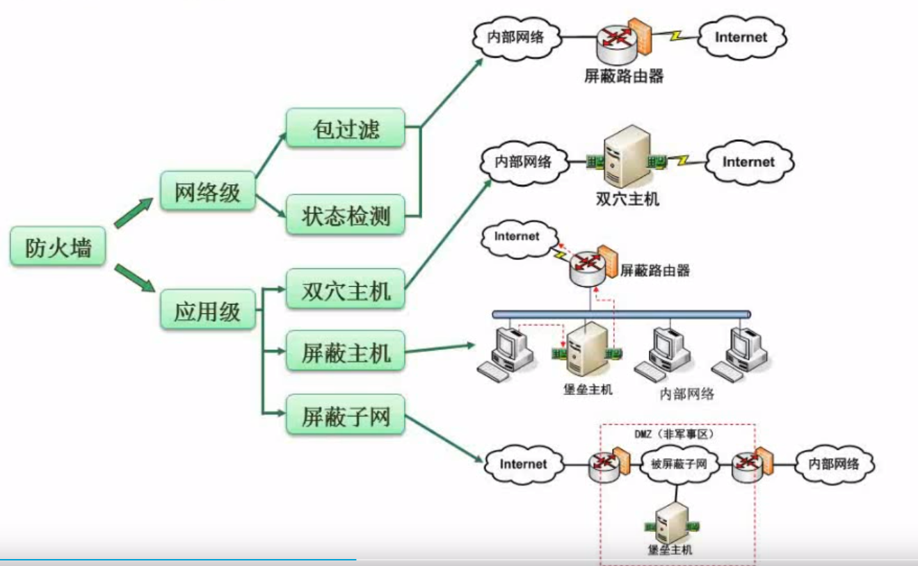 网络安全