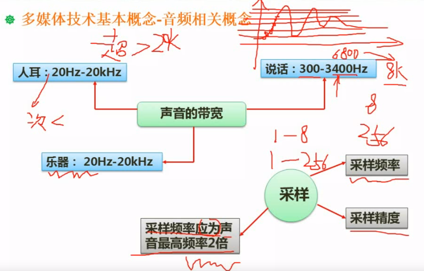 音频相关概念