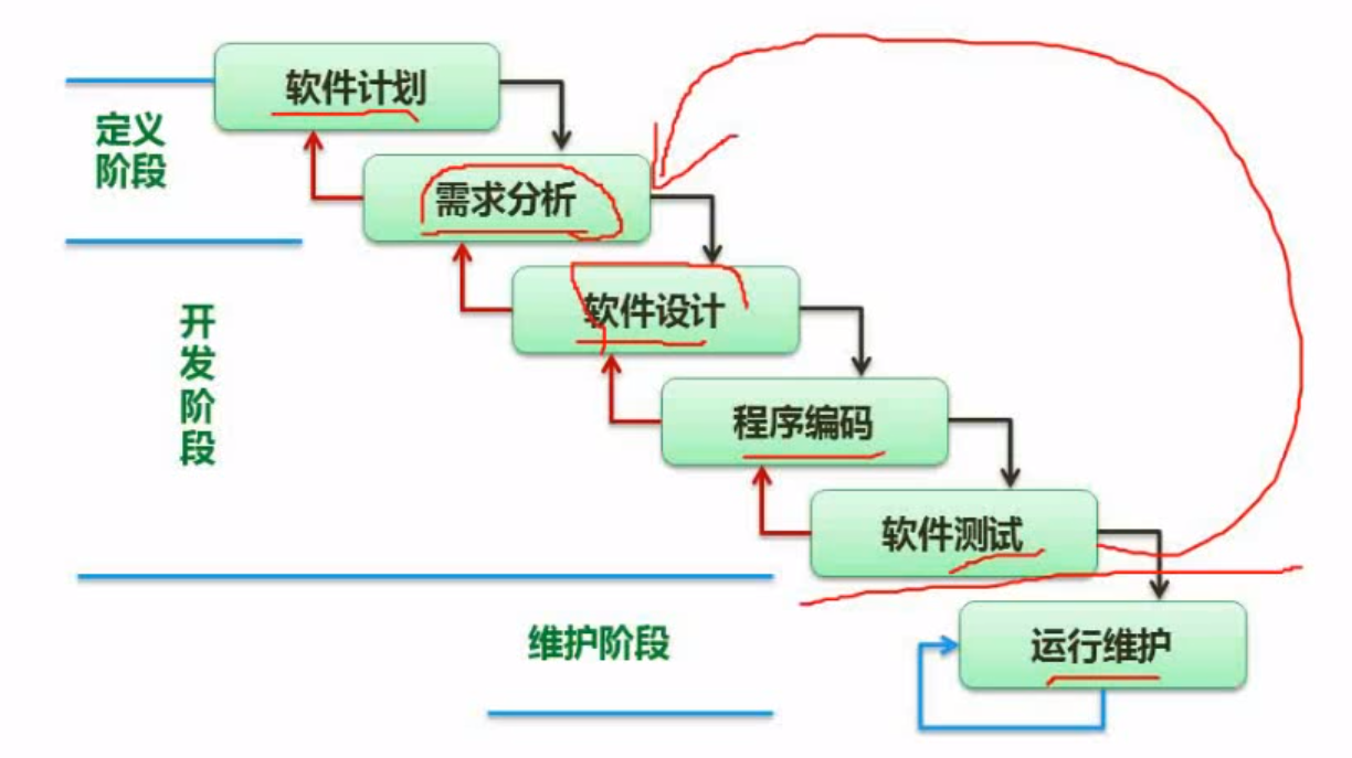 瀑布模型